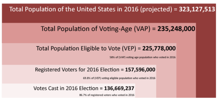 Reasons for low voter turnout ap gov