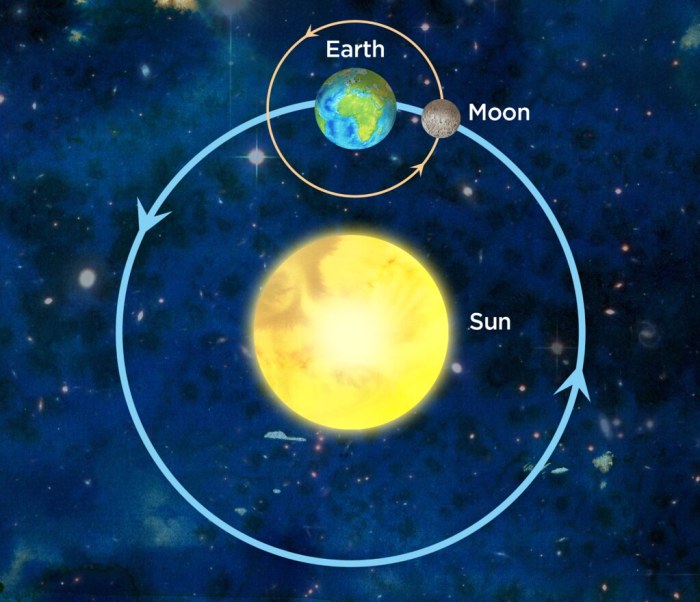 Earth sun revolution around orbit clipart orbiting revolve clip revolves year round days earths go weather does do science moving