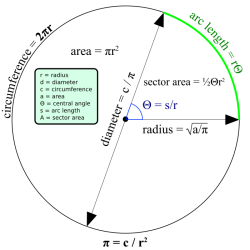 Circumference perimeter