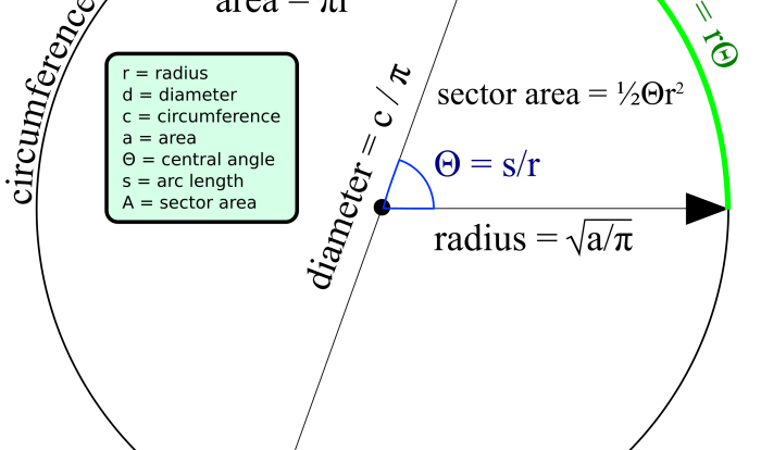 Circumference perimeter