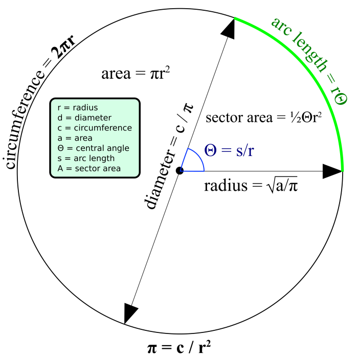 Circumference perimeter